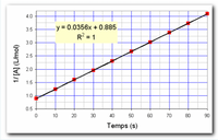 4.0
y = 0.0356x + 0.885
R? = 1
%3D
3.5
3.0
2.5
2.0
1.5
1.0
0.5
10
20
30
40
50
60
70
80
90
Temps (s)
1/[A] (L/mol)
