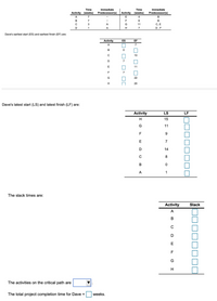 Time
Immediate
Time
Immediate
Activity
(weeks)
Predecessor(s)
Activity
(weeks)
Predecessor(s)
A
7
4
7
B
3
11
C, E
1
7
D.F
Dave's earliest start (ES) and earliest finish (EF) are:
Activity
ES
EF
7
B
10
7
E
11
G
22
20
Dave's latest start (LS) and latest finish (LF) are:
Activity
LS
LF
H
15
G
11
F
9
E
7
D
14
A
The slack times are:
Activity
Slack
A
D
E
F
G
H
The activities on the critical path are
The total project completion time for Dave =
weeks.
