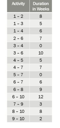 Activity
Duration
in Weeks
1 - 2
8
1- 3
1- 4
2 - 6
7
3 - 4
3 - 6
10
4 - 5
4 - 7
7
5 - 7
6 - 7
6 - 8
6 - 10
12
7 - 9
3
8 - 10
8
9 - 10
2
