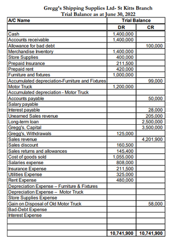 A/C Name
Gregg's Shipping Supplies Ltd- St Kitts Branch
Trial Balance as at June 30, 2022
Trial Balance
Cash
Accounts receivable
Allowance for bad debt
Merchandise Inventory
Store Supplies
Prepaid Insurance
Prepaid rent
Furniture and fixtures
Accumulated depreciation-Furniture and Fixtures
Motor Truck
Accumulated depreciation - Motor Truck
Accounts payable
Salary payable
Interest payable
Uneamed Sales revenue
Long-term loan
Gregg's, Capital
Gregg's, Withdrawals
Sales revenue
Sales discount
Sales returns and allowances
Cost of goods sold
Salaries expense
Insurance Expense
Utilities Expense
Rent Expense
Depreciation Expense - Furniture & Fixtures
Depreciation Expense - Motor Truck
Store Supplies Expense
Gain on Disposal of Old Motor Truck
Bad-Debt Expense
Interest Expense
DR
1,400,000
1,400,000
1,400,000
400,000
211,500
420,000
1,000,000
1,200,000
125,000
160,500
145,400
1,055,000
808,000
211,500
325,000
480,000
CR
100,000
99,000
50,000
28,000
205,000
2,500,000
3,500,000
4,201,900
58,000
10,741,900 10,741,900