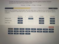 Consider the balanced chemical reaction below. How many grams of carbon monoxide
are required to react with 6.4 g of iron(III) oxide?
Fe2O3(s) + 3 CO(g) → 2 Fe(s) + 3 C02(g)
NEXT
Based on your knowledge of stoichiometry, set up the table below to determine the minimum number of
moles of CO required to react with the Fe2O3 and then determine the amounts after the reaction goes to
completion.
Fe2O3(s)
3 CO(g)
2 Fe(s)
3 CO2(g)
+
+
Before (mol)
0.040
0.12
Change (mol)
-0.040
0.080
0.12
After (mol)
0.040
0.080
0.12
5 RESET
6.4
-6.4
3.2
-3.2
0.020
-0.020
0.040
-0.040
0.060
-0.060
0.080
-0.080
0.12
-0.12
0.089
-0.089
0.27
-0.27
