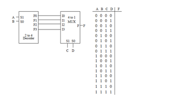 FO
IO
ទ
TT
А
В
AB
S1
4 to 1
Fl
So
MUX
A B C D
0 0 0 0
0001
F2
12
F-F
0 0 1 0
F3
13
0 0 1 1
2 to 4
Decoder
S1 SO
TT
C D
0100
0101
01 10
0111
1000
1001
10 10
10 11
1100
1101
1 110
1 1 1 1
F