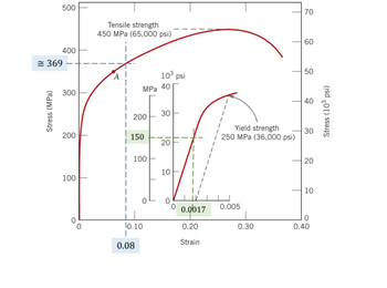 500
Stress (MPa)
400
369
300
200
100
Tensile strength
450 MPa (65,000 psi)
200
MPa 40
150
100
10.10
I
0.08
10³ psi
30
20
10
0
0 0.0017
0.20
Strain
Yield strength
250 MPa (36,000 psi)
0.005
0.30
70
60
50
40
30
20
10
0
0.40
Stress (10³ psi)