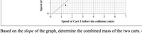 0-
1
3
4
5
7
Speed of Cart I before the collision (cm/s)
Based on the slope of the graph, determine the combined mass of the two carts.
Speed of
