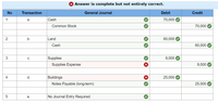 X Answer is complete but not entirely correct.
No
Transaction
General Journal
Debit
Credit
1
а.
Cash
70,000
Common Stock
70,000
2
b.
Land
60,000
Cash
60,000
3
C.
Supplies
9,000
Supplies Expense
9,000
4
d.
Buildings
25,000
Notes Payable (long-term)
25,000
No Journal Entry Required
е.
