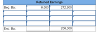 Retained Earnings
Beg. Bal.
6,500
272,800
End. Bal.
266,300
