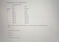 **Table Cost.EX2: Costs and Outputs for a Competitive Firm**

| Output (Q) | Total Fixed Costs | Total Variable Costs |
|------------|-------------------|----------------------|
| 0          | $80.00            | $0.00                |
| 1          | $80.00            | $70.00               |
| 2          | $80.00            | $120.00              |
| 3          | $80.00            | $150.00              |
| 4          | $80.00            | $220.00              |
| 5          | $80.00            | $300.00              |

Refer to Table Cost.EX2. When production is 3 units, the firm's average total cost is about ______.

- [ ] No answer text provided.
- [ ] $76.57
- [x] $76.67
- [ ] No answer text provided. 

**Explanation:**

To calculate the average total cost for 3 units, add the total fixed costs and total variable costs for 3 units, and then divide by the number of units:

- Total Fixed Costs for 3 units = $80.00
- Total Variable Costs for 3 units = $150.00

Total Costs for 3 units = $80.00 + $150.00 = $230.00

Average Total Cost = Total Costs / Quantity = $230.00 / 3 = $76.67