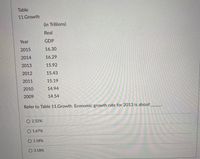 Table
11.Growth
(in Trillions)
Real
Year
GDP
2015
16.30
2014
16.29
2013
15.92
2012
15.43
2011
15.19
2010
14.94
2009
14.54
Refer to Table 11.Growth. Economic growth rate for 2013 is about
О 2.32%
O 1.67%
O 1.58%
О 3.18%
