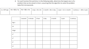 **Problem Statement:**

2. For each function \( f(n) \) and time \( t \) in the following table, determine the largest size \( n \) of a problem that can be solved in time \( t \), assuming that the algorithm to solve the problem takes \( f(n) \) microseconds.

**Conversions:**

- \( 1 \text{s} = 10^6 \) microseconds
- \( 1 \text{m} = 60 \times 1 \text{s} \)
- \( 1 \text{hr} = 60 \times 1 \text{m} \)
- \( 1 \text{day} = 24 \times 1 \text{hr} \)
- \( 1 \text{month} = 28 \times 1 \text{day} \)
- \( 1 \text{year} = 12 \times 1 \text{month} \)
- \( 1 \text{century} = 100 \times 1 \text{year} \)

**Table: Time Complexity Analysis**

| Function | 1 second | 1 minute | 1 hour | 1 day | 1 month | 1 year | 1 century |
|----------|----------|----------|--------|-------|---------|--------|-----------|
| \( \log n \)    |          |          |        |       |         |        |           |
| \( \sqrt{n} \)  |          |          |        |       |         |        |           |
| \( n \log n \)  |          |          |        |       |         |        |           |
| \( n^2 \)       |          |          |        |       |         |        |           |
| \( n^3 \)       |          |          |        |       |         |        |           |
| \( 2^n \)       |          |          |        |       |         |        |           |
| \( n! \)        |          |          |        |       |         |        |           |

Each row in the table corresponds to a common complexity function, and each column corresponds to a time duration, with the goal of determining the maximum size \( n \) that can be handled. 

**Analysis Strategy:**

To complete the table, calculate the largest possible \( n