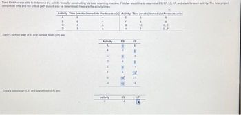 Dave Fletcher was able to determine the activity times for constructing his laser scanning machine. Fletcher would like to determine ES, EF, LS, LF, and slack for each activity. The total project
completion time and the critical path should also be determined. Here are the activity times
e
Activity Time (weeks) Immediate Predecessor(s) Activity Time (weeks) Immediate Predecessor(s)
E
5
F
8
C
D
Dave's earliest start (ES) and earliest finish (EF) are:
Dave's latest start (LS) and latest finish (LF) are
6
4
3
A
Activity
A
CœUOWN
B
D
E
F
G
H
Activity
H
6
6
ES
0
0
6
6
G
H
11
12
BE
LS
14
EF
6
10
9
11
12
21
19
6
10
7
LF
B
8
CE
D.F