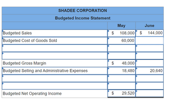 SHADEE CORPORATION
Budgeted Income Statement
Budgeted Sales
Budgeted Cost of Goods Sold
Budgeted Gross Margin
Budgeted Selling and Administrative Expenses
Budgeted Net Operating Income
$
$
$
May
108,000 $
60,000
48,000
18,480
29,520
June
144,000
20,640