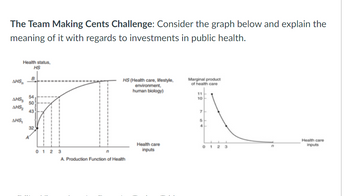 The Team Making Cents Challenge: Consider the graph below and explain the
meaning of it with regards to investments in public health.
Health status,
HS
AHS
B
54
AHS₂ 50
AHS₂
43
AHS,
32
0 1 2 3
HS (Health care, lifestyle,
environment,
human biology)
A. Production Function of Health
Health care
inputs
Marginal product
of health care
11
10
7
5
4
0123
Health care
inputs