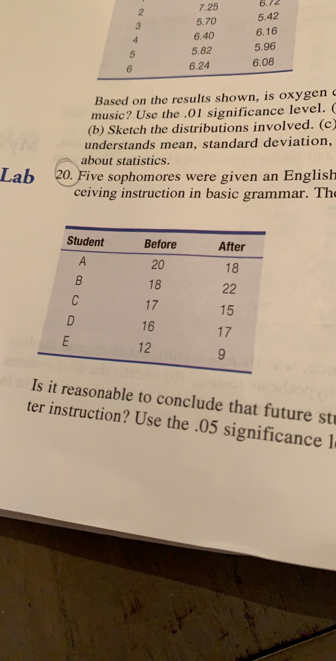 7.25
2
5.42
5.70
3
6.16
6.40
4
5.96
5.82
6.08
6.24
6
Based on the results shown, is oxygen
music? Use the .01 significance level. (
(b) Sketch the distributions involved. (c)
understands mean, standard deviation,
about statistics.
Lab
20. Five sophomores were given an English
ceiving instruction in basic grammar. Th
Student
Before
After
20
18
В
18
22
C
17
15
D
16
17
E
12
9
Is it reasonable to conclude that future stu
ter instruction? Use the .05 significance l
