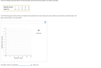 Given the indicated maturities listed in the following table, assume the following yields for US Treasury securities:
Maturity (Years) 1
Yield (%)
INTEREST RATE (Percent)
On the following graph, plot the yield curve implied by these interest rates. Place a blue point (circle symbol) at each maturity and interest rate in the
table, and the yield curve will draw itself.
10
9
8
2
1
0
0
5 10 20
2.0 3.1 3.8 4.6 5.5
5
15
MATURITY (Years)
10
The graph's yield curve represents
30
20
25
30
-O
Yield Curve
yield curve.
(?)