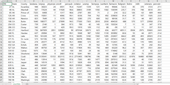 A
B
C
E
F
G
H
J
K
M
N
P
R
S
1
RN
State
2
27 AL
948
36023
24
6931
95.4 15247
County landarea totpop physician enroll percpub civlabor unemp farmpop numfarm farmacre fedgrant fedciv
Escambia
milit
veterans percviet
1339
531
414 90646 122.3
85
370
3723
27.1
3
48 AL
Marshall
567
73524
44 11928
98.6 38803
3189
1592
1582
136599
235.7
316
748
8510
29.1
4
85 AK
Prince of
7325
6408
7
1317
98.6
2787
383
71
2
214
32.2
126
63
809
44.6
5
126 AR
Cross
616
19261
11
4066
99.1
8336
704
762
492
339830
81.4
87
107
1505
23.9
6
158 AR
Newton
823
7649
3
1579
99.2
3280
270
600
562
98106
31.7
71
44
807
25.5
7
186 CA
Butte
1640
188377
327 27899
94.5
77500
7303
2818
2030 494530
688
570
577
23958
27.6
8
254 CO
Custer
739
2140
1
364
97.5
789
42
145
130 150334
7
11
10
347
37.8
9
286 CO
Ouray
542
2497
3
429
99.3
1919
109
112
88
-99
5.7
5
11
337
35.9
10
305 CT
Hartford
736 847009
2851
11
340 FL
Hardee
637
20084
12
350 FL
Lake
953
161228
13
371 FL
St. Lucie
573
161106
14
422 GA
Crisp
274 20377
15
432 GA
Echols
404
2291
16
527 GA
Walton
329
40750
17
559 ID
Camas
1075
755
18
586 ID
Shoshone
19
606 IL
Cook
20
617 IL
Ford
2634 13644
946 5139341
486 13914
གླ རྞ¢ ¢ ° ° གླ °༠
128982
90 470164
32673
623
656
60277
4051.1
8504
2975
93683
24.9
11
3802
99.1
9368
987
1202
1130 303892
60.6
55
44
2071
21.4
167
19777
91.5
58285
5182
1582
1285
232657
664.2
499
403
26923
21.6
176 22769
90.6
65078
8966
257
522 297433
543.7
536
348
23205
21.1
20
4112
95.1
8980
573
341
192
112431
67.3
64
170
1893
32.3
483
100
875
39
162
80
13745
4.8
5
19
242
30.2
7210
95.2
17404
955
756
469 65220
96.2
93
307
3551
28.4
147
100
365
24
66
117
174842
5.9
21
0
82
32.9
2683
97.8
5041
981
29
46
5148
59.5
203
75
2070
29.3
15153
853115
81.5 2715405
196796
196
389
46907
11
2555
97.6
7265
481
1477
729 297013
20151.2
54.4
61976
16480 457880
24.2
69
40
1741
32.2
21
630 IL
Jasper
494
10519
3
1994
91.7
5828
434
2795
22
639 IL
Lake
448
541047
1093
88975
88.9 319950
14863
586
23
698 IN
Boone
423
38381
81
24
702 IN
Clark
375
89658
109
7062
15779
95.1 21157
716
2258
894 262198
448 82349
822 227524
31.3
52
31
1073
22.7
1641.8
9399
21454 53060
32.7
83.6
111
213
4283
29.5
92.4
47787
3025
1310
691
118810
314.6
2980
488
11222
31.8
25
703 IN
Clay
358
25078
11
4506
95.9 10971
748
1811
646
162594
82.9
80
137
2874
22.2
26
743 IN
Martin
336 10510
4
1923
95.2
5353
374
695
361
67373
244.9
5240
109
1359
31.2
27
780 IN
Washingt
515 24398
9
4443
99.1
11411
882
2119
1034
195118
63.4
69
128
2745
29.7
005
6600770
counties