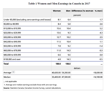 Table 1 Women and Men Earnings in Canada in 2017
Under $5,000 (excluding zero earnings and losses)
$5,000 to $9,999
$10,000 to $19,999
$20,000 to $29,999
$30,000 to $39,999
$40,000 to $49,999
$50,000 to $59,999
$60,000 to $79,999
$80,000 to $99,999
$100,000 and over
Total
Average
Median
Women Men Difference (% women - % men)
percent
8.1
8.4
15.6
13.6
12.7
11.5
7.8
11.0
6.6
4.8
100.0
6.4
5.8
10.4
9.3
10.2
... not applicable
1. Average and median earnings exclude those with zero earnings.
Source: Statistics Canada, Canadian Income Survey, custom tabulations.
10.4
9.2
14.3
9.6
14.3
100.0
40,600.00 59,200.00
33,400.00 47,500.00
dollars
1.7
2.6
5.2
4.3
2.5
1.1
-1.4
-3.3
-3.0
-9.5
-18,600.00
-14,100.00