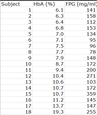 Answered: Subject 15 is an outlier in the y… | bartleby