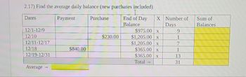 2.17) Find the average daily balance (new purchases included)
Payment
End of Day
Balance
Dates
12/1-12/9
12/10
12/11-12/17
12/18
12/19-12/31
Average
$840.00
Purchase
$230.00
X Number of
Days
$975.00 x
$1,205.00 x
$1,205.00 x
$365.00 X
$365.00 x
Total →
9
1
7
1
13.
31
Sum of
Balances