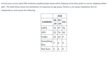 ### Survey on Preferred Shipping Carriers for Holiday Gifts

A local news survey was conducted with a sample size of 500 individuals to discover which shipping carrier people prefer for shipping holiday gifts. The survey results were categorized by age groups, and the distribution of responses is depicted in the table below.

#### Distribution of Responses by Age Group

| **Carrier**       | **18-34** | **35-54** | **55+** |
|-------------------|-----------|-----------|---------|
| **USPS**          | 72        | 97        | 76      |
| **UPS**           | 52        | 76        | 34      |
| **FedEx**         | 31        | 24        | 9       |
| **Something Else**| 7         | 6         | 3       |
| **Not Sure**      | 3         | 6         | 4       |

### Instructions

Using the above data, you are required to perform a chi-square hypothesis test for independence. This will help to determine whether the preference for shipping carriers is independent of age group among the survey respondents.

#### Steps to Perform Chi-square Test for Independence:

1. **State the Hypotheses:**
   - Null Hypothesis (\(H_0\)): The preference for shipping carriers is independent of age.
   - Alternative Hypothesis (\(H_a\)): The preference for shipping carriers is not independent of age.

2. **Construct the Contingency Table:** 
   - Use the provided data to construct a contingency table for the chi-square calculation.

3. **Calculate the Expected Frequencies:**
   - Use the formula \( E = \frac{(Row \ Total \times Column \ Total)}{Grand \ Total} \).

4. **Compute the Chi-square Statistic:**
   - Apply the formula \( \chi^2 = \sum \frac{(O - E)^2}{E} \), where \(O\) represents the observed frequency and \(E\) represents the expected frequency.

5. **Determine the Degrees of Freedom:**
   - Degrees of Freedom (df) = (Number of rows - 1) * (Number of columns - 1).

6. **Compare with the Critical Value:**
   - Compare the calculated chi-square statistic with the critical value from the chi-square distribution table for the determined degrees of freedom and significance level (e.g., \( \alpha