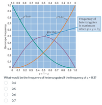 1.0 0.9 0.8 0.7 0.6 0.5 0.4 0.3 0.2 0.1 0
1.0
0.9
g² (aa)
p2 (AA)
0.8
Frequency of
heterozygotes
0.7
is maximum
0.6
when p = q = 1/2
2pg (Aa)
0.5
0.4
0.3
0.2
0.1
0 0.1 0.2 0.3
0.4 0.5 0.6 0.7 0.8 0.9 1.0
p = 1-9
What would be the frequency of heterozygotes if the frequency of q = 0.3?
%D
0.4
0.5
0.6
0.7
Genotype frequency
