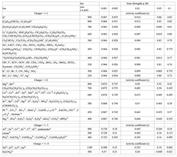 Ion
H™
Charge= +/-1
(C6H5)2CHCO2, (C3H7)4N+
(O₂N)3C6H₂O,(C3H7)NH*,CH3O6H4CO2-
Lit,C6H5CO₂, HỌC6H4CO2-, C¹C6H4CO2-, C6H5CH₂CO2,
CH₂=CHCH₂CO2-,(CH3)2CHCH₂CO2-, (CH3CH2)4N+, (C3H7)2NH2+
Cl₂CHCO2, C13CCO2, (CH3CH₂)3NH¹, (C3H7)NH3+
Nat, CdC1, C1O₂, 103, HCO3, H₂PO4, HSO3, H₂AsO4",
Co(NH3)4(NO₂)2, CH3CO₂, CICH₂CO₂¯, (CH3)4N*, (CH3CH₂)2NH₂*,
H₂NCH₂CO₂
*H3NCH₂CO₂H,(CH3)3NH+, CH3CH₂NH3+
OH, F, SCN, OCN¯, HS¯, ClO3¯`, C1O4¯, BrO3¯, IO4¯`, MnO4, HCO₂,
H₂citrate", CH3NH3*, (CH3)2NH₂+
K, Cl, Br, I, CN, NO₂, NO3
Rbt, Cst, NH4+, TI+, Ag+
Charge= +/-2
Mg2+, Be2+
CH₂(CH₂CH₂CO2)2, (CH₂CH₂CH₂CO2-)2
Ca²+, Cu²+, Zn²+, Sn²+, Mn²+, Fe+2, Ni²+, Co2, C6H4(CO₂)2,
H₂C(CH₂CO2)2, (CH₂CH₂CO2)2
Sr²+, Ba²+, Cd2+, Hg2+, S²-, S₂04²-, WO4², H₂C(CO₂)2, (CH₂CO₂)2,
(CHOHCO₂)2
2+
Pb 2+, CO 3²-, SO 3²-, MoO 4²-, Co(NH 3 ) 5 C1 ²+, Fe(CN) 5 NO ²-,c
2 04²-, Hcitrate 2-
2+
Hg₂+, SO4²-, S₂O32-, $₂06²-, S₂Og²-, SO4²-, CrO4²-, HPO4²-
Th4+, Zr4+, Ce4+, Sn4+
Fe(CN)64-
Charge= +/- 3
Al³+, Fe3+, Cr³+, Sc³+, y³+, In³+, lanthanidesa
citrate 3-
PO4³-, Fe(CN)6³-, Cr(NH3)6³+, Co(NH3)6³+, C0(NH3)5H₂O³+
Charge = +/- 4
Ion
size
(a ,pm)
900
800
700
600
500
450
400
350
300
250
800
700
600
500
450
400
900
500
400
1100
500
0.001 0.005
0.967 0.933
0.966
0.931
0.965 0.930
0.965
0.964 0.928
0.964
0.964
0.964
0.964
0.964
0.872
0.872
0.868
0.867
0.929
0.738
0.728
0.725
0.928
0.588
0.57
0.927
0.870 0.749
0.926
0.925
0.924
0.755
0.755
0.744
0.867 0.740
0.742
0.54
0.51
0.505
0.35
0.31
Ionic Strength(μ,M)
0.01
Activity coefficient (y)
0.914
0.912
0.909
0.907
0.904
0.902
0.901
0.900
0.899
0.898
Activity coefficient (y)
0.69
0.685
0.675
0.67
0.665
0.660
Activity coefficient (y)
0.445
0.405
0.395
Activity coefficient (y)
0.255
0.20
0.05
0.86
0.85
0.845
0.835
0.83
0.82
0.815
0.81
0.52
0.50
0.485
0.465
0.455
0.1
0.245
0.18
0.16
0.83
0.82
0.10
0.048
0.81
0.805 0.755
0.80
0.75
0.80
0.79
0.775
0.77
0.76
0.45
0.425
0.405
0.38
0.445 0.355
0.37
0.18
0.115
0.095
0.065
0.021
