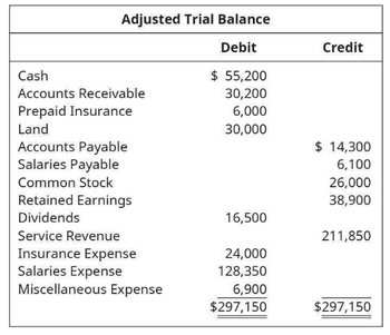 Adjusted Trial Balance
Debit
$ 55,200
30,200
6,000
30,000
Cash
Accounts Receivable
Prepaid Insurance
Land
Accounts Payable
Salaries Payable
Common Stock
Retained Earnings
Dividends
Service Revenue
Insurance Expense
Salaries Expense
Miscellaneous Expense
16,500
24,000
128,350
6,900
$297,150
Credit
$ 14,300
6,100
26,000
38,900
211,850
$297,150