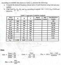 According to available data shown in Tables 2, calculate the following:
a. Compute the desired Gradation (blend ratios of each fraction) using trial and error
method.
b. Find Total Gsb, Gse „Pba and Pbe according to asphalt Gb 1.015, Gmm-2.658 and
Pb=4.5%.
Tabłe 2: Aggregate Gradation Analysis
Mid
Specifications
Limits
Sieve
Blend
A
Size (in)
Gradation
Limits
3/4"
100
100
100
100
1/2"
90
100
100
80-100
3/8"
59
100
100
70-90
No.4
16
96
100
50-70
No.8
3.2
82
100
35-50
No.30.
1.1
51
100
18-29
No.50
36
98
13-23
No.100
21
93
8-16
No.200
9.2
82
4-10
2.785
2.687
2.734
Note:
Gse
100 x
Gsb
Gb
GsbxGse
Pmm Pb
Pmm
Gse
Gmm
Pba
%3D
%3D
Ртт
Pb
Ps
Pb
Gmm
Gb
Gse
Gb
Pba
xPs
100
Pbe = Pb
