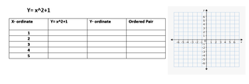 Y=x^2+1
X-ordinate
1
2
3
4
5
Y=x^2+1
Y- ordinate
Ordered Pair
-6 -5
-2
y.
6
5
A
4
2
3
2
2
+1
i
1.
re
1₂
-2
-3
-4
-5
-6
✓
