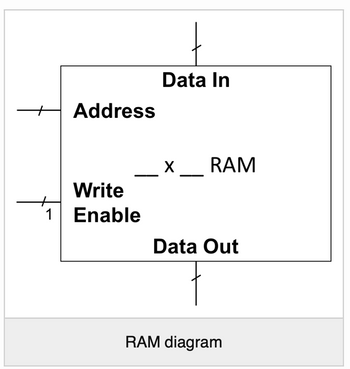 Address
Write
1 Enable
Data In
X RAM
Data Out
RAM diagram