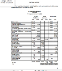 a single column
of the document
PRACTICAL EXERCISE 1
From the parial worksheets of Mr. Quickie Repair Shop for the quarter ended June 30, 2020, prepare
ne dosing entries and the post-dosing trial balance.
Mr. QUICKIE REPAIR SHOP
Worksheet
For the quorter ended June 30, 2020
Adusted
Trial Balance
Debi:
Income
Statement
Credit
Balance Sheet
Credit
Debit
Debit
Credit
25,000
62,500
Cash on Hand
25.000
62,500
Accounts Receivable
Estimated Uncollectible Account
Notes Receivable
3,125
3,125
17,500
75,000
17500
75,000
Snop Equipment
Accumulated Deprecizion - Shop Equioment
Furriture and Fidure
12,500
12,500
20,000
20.000
Accumulated Depreciation - Furniture and
Fixture
14,500
14,500
Accounts Payable
Notes Payable
Rosas, Capital
Rosas, Drawings
Repair Income
Salaries Expense
Rent Expense
Supplies Expense
Taxes and Licenses
27,500
30,000
27,500
30,000
111,875
111,875
2,500
2,500
75,000
75,000
27,500
20,000
7,500
27,500
20.000
7,500
5,250
8,750
5,250
8,750
1,500
Light and Water Expense
Tax Payable
Salaries Pavoble
Interest Expense
Interest Payable
Light and Water Payable
Supples on Hand
Bad Debt Expense
Depreciation Expense
Interest Receivacle
1,500
7.500
7,500
500
500
500
500
1,250
1,250
2,500
1,250
9,500
2,500
1,250
9,500
300
300
Interest Income
300
300
285,550 285,550 80,250
75,300 205,300 210,250
4,950
80,250 80,250 210,250 210,250
Net Loss
4,950
Total
1
