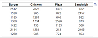 Burger
Chicken
Pizza
Sandwich
2512
2823
1301
482
1520
965
872
2457
1185
1281
646
932
1309
1734
2596
873
1422
733
1133
366
2144
1281
213
2405
1260
986
724
893
