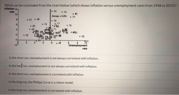 What can be concluded from the chart below (which shows inflation versus unemployment rates from 1948 to 2015)?
Inflation 121
79
rate
10-
8-
6.
4-
2
0
52
3
51
69
68
48
73
.81
Average=5.8% .75
78
-790
71
051 87
6
9.77
5893
86
74
82
.76
886
92 831
8
10
709
10
9
Unemployment
rate
In the short run, unemployment is not always correlated with inflation.
In the long run, unemployment is not always correlated with inflation.
In the short run, unemployment is correlated with inflation.
In the long run, the Phillips Curve is a robust model.
In the long run, unemployment is correlated with inflation.