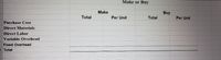 Make or Buy
Make
Buy
Total
Per Unit
Total
Per Unit
Purchase Cost
Direct Materials
Direct Labor
Variable Overhead
Fixed Overhead
OTotal
