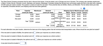 The Giant Farmer Company processes food for sale in discount food stores. It has two plants: one in Chicago and one in Houston. The company also operates warehouses
in Miami, Florida; Denver, Colorado; Lincoln, Nebraska; and Jackson, Mississippi. Forecasts indicate that demand soon will exceed supply and that a new plant with a capacity
of 8,000 cases per week is needed. The question is where to locate the new plant. Three potential sites are Buffalo, Atlanta, and Memphis. The two tables below give data
on capacities, forecasted demand, and shipping costs that have been gathered.
Plant
Chicago
Houston
Capacity
(cases per week)
New plant
Warehouse
Plant
Chicago
Houston
Buffalo (alternative
1)
Atlanta (alternative
2)
Memphis
(alternative 3)
For each alternative new plant location, determine the total cost of the shipping pattern that will minimize total transportation costs. Where should the new plant be located?
If the new plant is located in Buffalo, the optimal cost is $
(Enter your response as a whole number.)
If the new plant is located in Atlanta, the optimal cost is $
(Enter your response as a whole number.)
(Enter your response as a whole number.)
If the new plant is located in Memphis, the optimal cost is $
A new plant should be located in
8,000
7,500
8,000
Total 23,500
Miami
Denver
Lincoln
Demand
(cases per week)
Jackson
5,000
9,000
4,500
5,000
i
Shipping Cost to Warehouse (per case)
Miami Denver Lincoln Jackson
$7.00 $2.00 $4.00 $5.00
$3.00 $2.00 $4.00
$3.00
$6.00 $9.00
$6.00
$2.00
Total 23,500
$2.00 $12.00 $5.00
$6.00 $11.00 $6.00
$2.00
$4.00