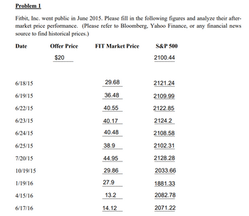 Problem 1
Fitbit, Inc. went public in June 2015. Please fill in the following figures and analyze their after-
market price performance. (Please refer to Bloomberg, Yahoo Finance, or any financial news
source to find historical prices.)
Date
Offer Price
$20
FIT Market Price
S&P 500
2100.44
6/18/15
29.68
2121.24
6/19/15
36.48
2109.99
6/22/15
40.55
2122.85
6/23/15
40.17
2124.2
6/24/15
40.48
2108.58
6/25/15
38.9
2102.31
7/20/15
44.95
2128.28
10/19/15
29.86
2033.66
1/19/16
27.9
1881.33
4/15/16
13.2
2082.78
6/17/16
14.12
2071.22