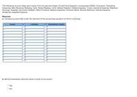 The following account titles were drawn from the general ledger of Holt Food Supplies, Incorporated (HFSI): Computers, Operating
Expenses, Rent Revenue, Building, Cash, Notes Payable, Land, Utilities Payable, Utilities Expense, Trucks, Gasoline Expense, Retained
Earnings, Supplies, Accounts Payable, Office Furniture, Salaries Expense, Common Stock, Service Revenue, Interest Expense,
Dividends, Supplies Expense.
Required
a. List each account title under the element of the accounting equation to which it belongs.
Assets
Liabilities
Stockholders' Equity
%3D
+
%3D
+
%3D
%3D
%3D
+
%3D
+
%3D
+
%3D
+
+
+
b. Will all businesses have the same number of accounts?
O Yes
O No
+|+
