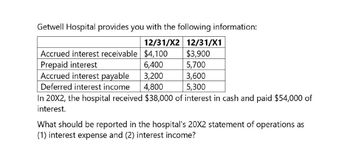 Getwell Hospital provides you with the following information:
12/31/X2 12/31/X1
Accrued interest receivable $4,100
$3,900
Prepaid interest
6,400
5,700
Accrued interest payable
3,200
3,600
Deferred interest income
4,800
5,300
In 20X2, the hospital received $38,000 of interest in cash and paid $54,000 of
interest.
What should be reported in the hospital's 20X2 statement of operations as
(1) interest expense and (2) interest income?