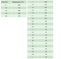 Time (hr)
Temperature (°C)
1
308
1.2
252
900
0.2
722
1.4
207
0.4
580
1.6
172
0.6
468
1.8
143
0.8
379
121
2.2
103
2.4
89
2.6
78
2.8
69
3
62
3.2
57
3.4
52
3.6
49
3.8
46
4
44
4.2
42
4.4
40
4.6
39
4.8
38
38
