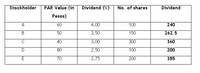Stockholder
PAR Value (in
Dividend (%)
No. of shares
Dividend
Pesos)
A
60
4.00
100
240
В
50
3.50
150
262.5
40
3.00
300
360
D
80
2.50
100
200
70
2.75
200
385
