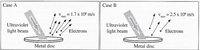 Case A
Case B
= 1.7 x 10° m/s
V
max
= 2.5 x 10 m/s
max
Ultraviolet
Ultraviolet
light beam
Electrons
light beam
Electrons
Metal disc
Metal disc
