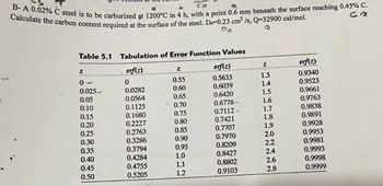 C
*
со
B-A 0.02% C steel is to be carburized at 1200°C in 4 h, with a point 0.6 mm beneath the surface reaching 0.45% C.
Calculate the carbon content required at the surface of the steel. Do-0.23 cm² /s, Q-32900 cal/mol.
x
CX
Do
Table 5.1
Tabulation of Error Function Values
Z
erf(z)
Z
z
erf(z)
erf(z)
THE
0.55
0
0.5633
1.3
0.9340
0-
0.025
0.0282
0.60
0.6039
1.4
0.9523
0.05
0.0564
0.9661
0.65
0.6420
1.5
0.10
0.1125
0.70
0.6778-
1.6
0.9763
0.15
0.1680
0.75
0.7112 -
1.7
0.9838
0.20
0.2227
0.80
0.7421
1.8
0.9891
0.25
0.2763
0.85
0.7707
1.9
0.9928
0.30
0.3286
0.90
0.7970
2.0
0.9953
0.35
0.3794
0.95
0.8209
2.2
0.9981
0.40
0.4284
1.0
0.8427
0.9993
0.45
0.4755
1.1
0.8802
0.9998
0.50
0.5205
1.2
0.9103
0.9999
2.4
2.6
2.8