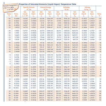 Pressure Conversions: Properties of Saturated Ammonia (Liquid-Vapor): Temperature Table
1 bar = 0.1 MPa
Specific Volume
Internal Energy
= 10² kPa
m³/kg
kJ/kg
Temp.
°C
-30 1.1950 1.4757
-28 1.3159 1.4812
-26
-22
-20
-8
-6
-50
0.4086
-43.94
1.4245 2.6265
1.4367 2.0060 -22.03
-45 0.5453
-40 0.7174
1.4493
1.5524
-0.10
-36 0.8850 1.4597 1.2757
17.47
35.09
-32 1.0832
1.4703 1.0561
-4
-2
0
2
4
6
Press.
bar
8
10
1.4465
1.7390
1.9019
20
24
28
Sat.
Liquid
Uf X 10²
-18
2.0769
-16
1.5096 0.5739 97.36 1301.25
2.2644 1.5155 0.5291 106.36 1303.23
-14 2.4652 1.5215 0.4885 115.37 1305.17
-12 2.6798 1.5276 0.4516 124.42 1307.08
-10 2.9089 1.5338 0.4180 133.50 1308.95
4.6270
4.9773
5.3479
0.9634
0.8803
1.4867
0.8056
1.4980 0.6780
1.5038
0.6233
3.1532 1.5400
3.4134 1.5464
3.6901 1.5528
3.9842 1.5594
4.2962
1.5660
Sat.
Vapor
Ug
32 12.380
36 13.896
40 15.549
17.819
45
50 20.331
1.5727
1.5796
1.5866
6.5890 1.6081
12
16 7.5324 1.6231
8.5762 1.6386
9.7274 1.6547
10.993
1.6714
Sat.
Liquid
UF
5.7395 1.5936 0.2195
6.1529
1.6008 0.2054
0.2514
0.2348
0.3874
142.60
1310.78
151.74 1312.57
0.3595
0.3340
0.3106 170.07
160.88 1314.32
1316.04
0.2892 179.29 1317.71
43.93 1288.63
52.78 1290.82
61.65 1292.97
79.46 1297.18
88.40 1299.23
0.2695 188.53
0.1923
0.1691
0.1492
0.1320
0.1172
Sat.
Sat.
Sat.
Vapor
Liquid
Liquid
Ug
h₁
Sf
1264.99 -43.88 1416.20 1372.32 -0.1922
1271.19 -21.95 1402.52 1380.57 -0.0951
1277.20
0.00 1388.56 1388.56 0.0000
1281.87 17.60 1377.17 1394.77
1286.41 35.25 1365.55 1400.81
1319.34
197.80 1320.92
1322.47
207.10
216.42
1323.96
225.77
1325.42
Enthalpy
kJ/kg
143.09
152.26
161.46
170.69
179.96
Evap.
hig
44.10 1359.65 1403.75
52.97 1353.68 1406.66
61.86 1347.65 1409.51
79.72 1335.36 1415.08
88.68 1329.10 1417.79
235.14
1326.82
253.95 1329.48
272.86 1331.94
291.84 1334.19
1336.20 312.75
310.92
Sat.
Vapor
hg
97.68 1322.77 1420.45
106.70 1316.35 1423.05
115.75 1309.86 1425.61
124.83 1303.28 1428.11
133.94 1296.61 1430.55
1289.86 1432.95
1283.02 1435.28
1276.10 1437.56
1269.08 1439.78
1261.97 1441.94
189.26 1254.77 1444.03
198.59 1247.48 1446.07
207.95 1240.09 1448.04
217.34 1232.61 1449.94
226.75 1225.03 1451.78
1217.35 1453.55
236.20
255.18 1201.70
274.26 1185.64 1459.90
293.45 1169.16 1462.61
1152.24 1465.00
Entropy
kJ/kg. K
1.6887
0.1043 330.07
1134.87 1467.03
1337.97 332.17
1.7068 0.0930 349.32 1339.47 351.69 1117.00 1468.70
1.7256 0.0831 368.67 1340.70 371.35 1098.62 1469.97
393.01 1341.81 396.13 1074.84 1470.96
417.56 1342.42 421.17 1050.09 1471.26
1.7503
0.0725
1.7765
0.0634
Sat.
Vapor
5g
6.0523
5.9557
0.0747 5.8819
0.1484
5.8111
0.2572
0.3287
0.3642
6.1543 -50
0.1849 5.7767
0.2212 5.7430
5.7100
5.6457
5.6144
0.5734 5.4380
0.6077 5.4103
0.6418 5.3831
0.6759 5.3562
0.7097 5.3298
0.9099 5.1791
1456.87 0.9755 5.1314
1.0404 5.0849
1.1048 5.0394
1.1686 4.9948
0.7435 5.3038
0.7770 5.2781
0.8105 5.2529
0.8438 5.2279
0.8769 5.2033
0.3994 5.5837
0.4346 5.5536
0.4695 5.5239 -14
0.5043 5.4948 -12
0.5389 5.4662 -10
Temp.
°℃
1.2319 4.9509
1.2946 4.9078
1.3569 4.8652
1.4341 4.8125
1.5109 4.7604
-45
-40
-36
-32
-30
-28
-26
-22
-20
-18
-16
-8
-6
-4
-2
0
2
4
6
8
10
26048
12
16
28
32
36
40
45
50