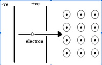 |-ve
+ve
0-
electron
