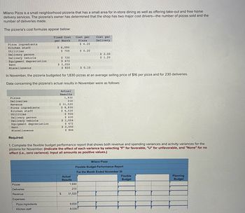 Milano Pizza is a small neighborhood pizzeria that has a small area for in-store dining as well as offering take-out and free home
delivery services. The pizzeria's owner has determined that the shop has two major cost drivers-the number of pizzas sold and the
number of deliveries made.
The pizzeria's cost formulas appear below:
Fixed Cost
per Month
Pizza ingredients
Kitchen staff
Utilities
Delivery person
Delivery vehicle.
Equipment depreciation
Rent
Miscellaneous
Pizzas
Deliveries
Revenue
Pizza ingredients.
Excee
Kitchen staff
n+ili+
Utilities
Delis
Delivery person
Delivery vehicle
Equipment depreciation.
Rent
Miscellaneous
$ 6,090
$ 700
Pizzas
Deliveries
Revenue
Expenses:
$ 720
$ 472
Pizza ingredients
Kitchen staff
$ 2,050
$ 820
In November, the pizzeria budgeted for 1,830 pizzas at an average selling price of $16 per pizza and for 230 deliveries.
Data concerning the pizzeria's actual results in November were as follows:
Actual
Results
1,930
210
520
$ 31,520
930
$ 8,830
$ 6,030
$930
$ 630
$ 1,004
$ 472
$ 2,050
$ 844
$
Cost per
Pizza
$ 4.20
Actual
Results
Required:
1. Complete the flexible budget performance report that shows both revenue and spending variances and activity variances for the
pizzeria for November. (Indicate the effect of each variance by selecting "F" for favorable, "U" for unfavorable, and "None" for no
effect (i.e., zero variance). Input all amounts as positive values.)
$ 0.20
$ 0.10
1,930
210
31,520
Cost per
Delivery
8,830
6.030
$ 3.00
$ 1.20
Milano Pizza
Flexible Budget Performance Report
For the Month Ended November 30
Flexible
Budget
Planning
Budget