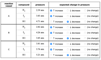 reaction
vessel
A
B
C
compound
H₂
1₂2
HI
H₂
1₂
HI
H₂
1₂2
HI
pressure
2.39 atm
3.83 atm
4.71 atm
2.82 atm
4.26 atm
3.85 atm
3.81 atm
5.76 atm
5.21 atm
expected change in pressure
↑ increase
↑ increase
↑ increase
↑ increase
↑ increase
↑ increase
↑ increase
↑ increase
↑ increase
↓ decrease
↓ decrease
↓ decrease
↓ decrease
↓ decrease
Odecrease
↓ decrease
↓ decrease
↓ decrease
OO
(no change)
(no change)
(no change)
(no change)
(no change)
(no change)
(no change)
(no change)
(no change)