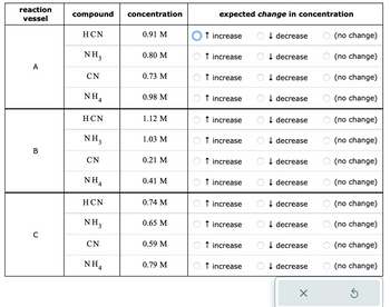 reaction
vessel
A
B
C
compound
HCN
NH₂
CN
NH4
HCN
NH3
CN
NH4
HCN
NH₂
CN
NH4
concentration
0.91 M
0.80 M
0.73 M
0.98 M
1.12 M
1.03 M
0.21 M
0.41 M
0.74 M
0.65 M
0.59 M
0.79 M
expected change in concentration
↑ increase
↑ increase
↑ increase
↑ increase
↑ increase
↑ increase
↑ increase
↑ increase
↑ increase
↑ increase
↑ increase
↑ increase
↓ decrease
↓ decrease
↓decrease
↓ decrease
↓ decrease
↓decrease
↓decrease
↓decrease
↓decrease
↓ decrease
↓ decrease
↓ decrease
X
(no change)
(no change)
(no change)
(no change)
(no change)
(no change)
(no change)
(no change)
(no change)
(no change)
(no change)
(no change)
Ś