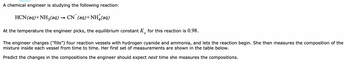 A chemical engineer is studying the following reaction:
HCN (aq) + NH3(aq) → CN¯(aq)+NH (aq)
At the temperature the engineer picks, the equilibrium constant K for this reaction is 0.98.
The engineer charges ("fills") four reaction vessels with hydrogen cyanide and ammonia, and lets the reaction begin. She then measures the composition of the
mixture inside each vessel from time to time. Her first set of measurements are shown in the table below.
Predict the changes in the compositions the engineer should expect next time she measures the compositions.