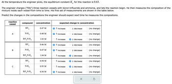 At the temperature the engineer picks, the equilibrium constant K for this reaction is 0.63.
с
The engineer charges ("fills") three reaction vessels with boron trifluoride and ammonia, and lets the reaction begin. He then measures the composition of the
mixture inside each vessel from time to time. His first set of measurements are shown in the table below.
Predict the changes in the compositions the engineer should expect next time he measures the compositions.
reaction
vessel
A
B
compound
BF 3
NH3
BF₂NH3
BF3
NH₂
BF₂NH3
BF 3
NH₂
BF, NH3
concentration
0.47 M
0.48 M
1.03 M
0.46 M
0.47 M
1.04 M
0.94 M
0.95 M
0.56 M
expected change in concentration
↑ increase
↑ increase
↑ increase
↑ increase
↑ increase
↑ increase
↑ increase
↑ increase
↑ increase
↓ decrease
↓decrease
↓ decrease
↓decrease
↓ decrease
↓ decrease
↓decrease
↓ decrease
↓ decrease
×
(no change)
(no change)
(no change)
(no change)
(no change)
(no change)
(no change)
(no change)
(no change)
S