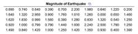 Magnitude of Earthquake O
0.690
0.740
0.640
0.390
0.700 2.200
1.980
0.640
1.220
0.200
1.640
1.320
2.950
0.900
1.760
1.010
1.260
0.000
0.650
1.460
1.620
1.830
0.990
1.560
0.390
1.280
0.830
1.320
0.540
1.250
0.920
1.000
0.790
0.790
1.440
1.000
2.240
2.500
1.790
1.250
1.490
0.840
1.420
1.000
1.250
1.420
1.350
0.930
0.400
1.390

