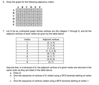 6. Draw the graph for the following adjacency matrix.
A B C D E F
| 1 1
1
A
B
--
--
--
--
--
C11
--
--
--
D
1
--
--
--
E
--
F
1
7. Let G be an undirected graph whose vertices are the integers 1 through 8, and let the
adjacent vertices of each vertex be given by the table below:
Adjacent vertices
(2, 3, 4)
(1, 3, 4)
(1, 2, 4)
(1, 2, 3, 6)
(6, 7, 8)
(4, 5, 7)
(5, 6, 8)
(5, 7)
Vertex
1
2
3
4
6
8
Assume that, in a traversal of G, the adjacent vertices of a given vertex are returned in the
same order as they are listed in the table above.
a. Draw G.
b. Give the sequence of vertices of G visited using a DFS traversal starting at vertex
1.
c. Give the sequence of vertices visited using a BFS traversal starting at vertex 1.
